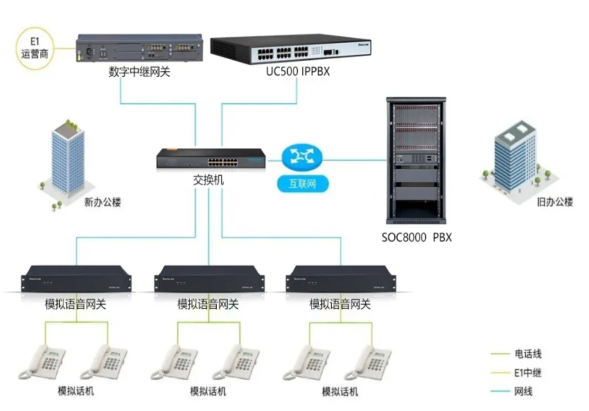 SOC1000-UC IP電話交換機組網.png